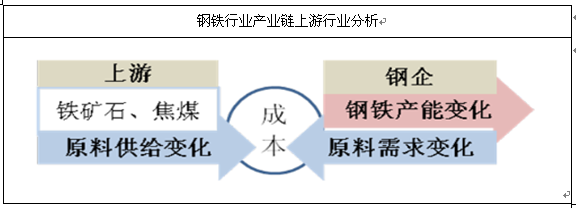 2013年钢铁行业产业链分析