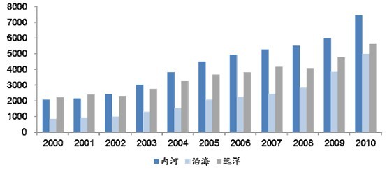 航运业市场供求情况解析