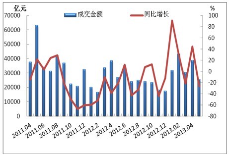 股票市场成交额4月份,股票成交额为25762.9亿元,比上月减少33.