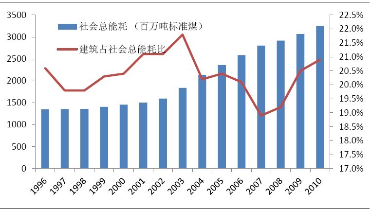 建筑能耗是社会能耗的主要部分