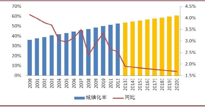 我国2000-2020年城镇化率及预测世界平均的城镇化率50.