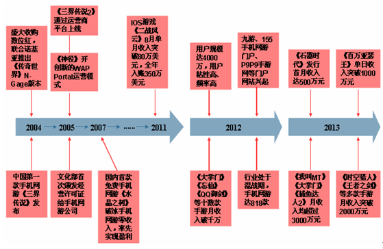 我国手机网游发展历程及发展现状分析