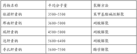 不同低分子肝素分子量分布以及裂解方法