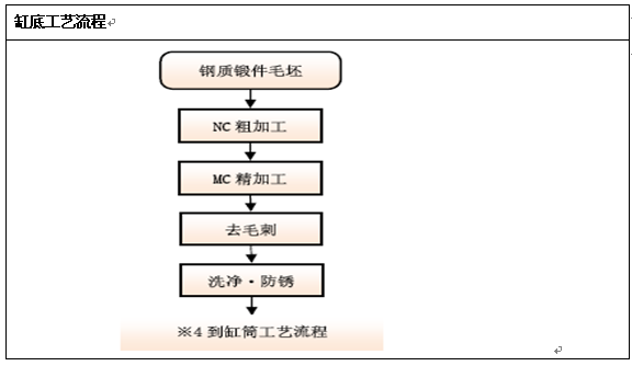 产业信息网整理2,缸筒工艺流程资料来源:产业信息网整理1,活塞杆工艺