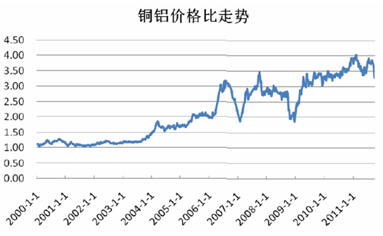 在2000 年1 月至2011 年9月铜铝价格比具体变化:近年来由于铜价的持续