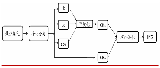 焦炉煤气甲烷化合成lng工艺流程简介