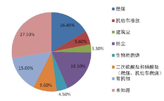 专家视点我国大气污染日益严重燃煤与机动车等为主要污染源