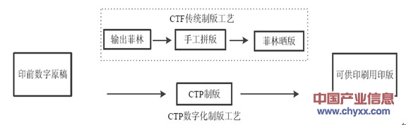 制版工艺与传统ctf 制版工艺的主要流程对比如下:虽然ctf 技术是印刷