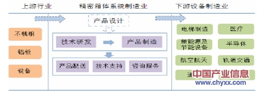 精密箱体系统行业经营模式,行业特征和产业链分析(图)