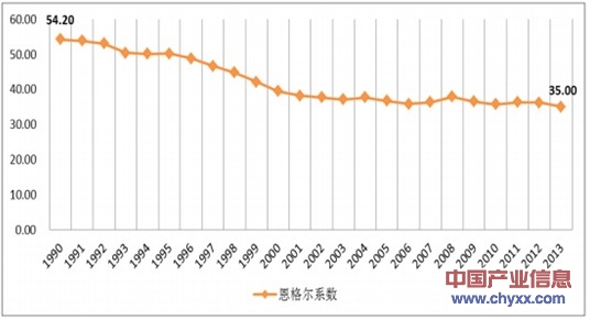 1990-2013年我国恩格尔系数变动趋势此外,在过去的二十年间,居民的