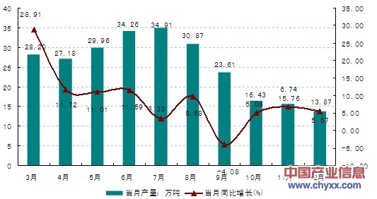 2013年我国冷冻饮品产量分析及区域分布【图】