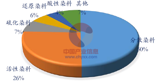 2014年中国染料行业环保持续施压落后产能退出带动行业景气度上行图