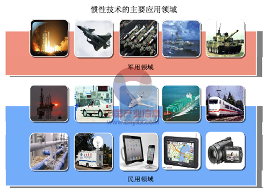 惯性技术应用行业发展概况及其特点分析【图】