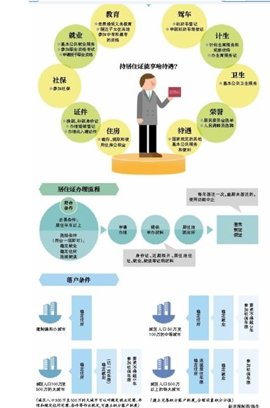 常住人口登记卡_2012常住人口管理总结