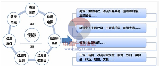 2015-2020年中国动漫产业园市场运营及发展预测报告