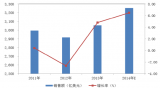 2014年全球及中国IC整体市场容量及变化情况分析【图】