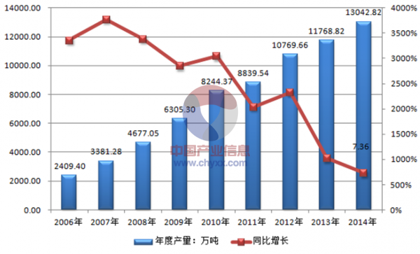 2014年中国大米产量及其增长年度统计数据分析