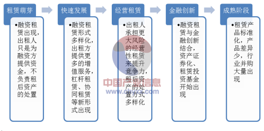 各国融资租赁行业必经的五个发展阶段:从历史经验来看,各国的融资租赁