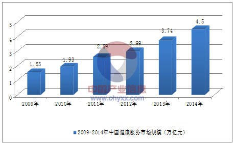 2013-2014年中国大健康产业发展现状【图】