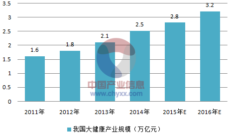 2014年我国大健康产业发展现状图