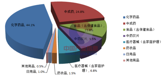 2014年中国药品流通行业市场规模运行分析回顾图