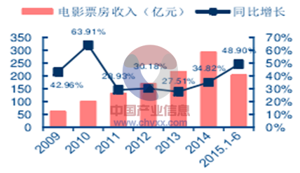 2015年我国电影行业现状分析图