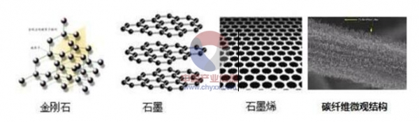 碳纤维分子结构示意图碳纤维复合材料也同样具有较高的比强度,比模量