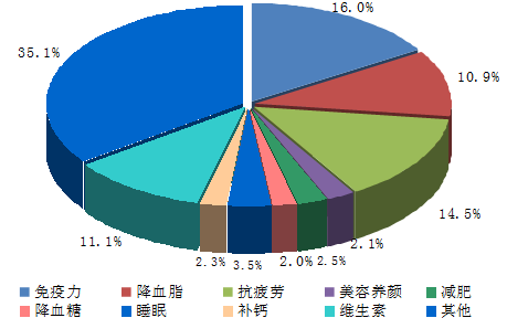 2016-2022年中国健康养生市场现状调研与投资前景研究报告