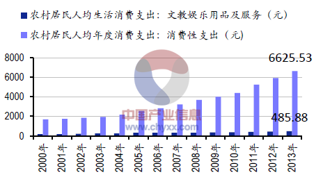 2015年中国教育支出占比增大(图)