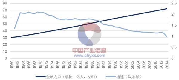 中国人口增长趋势图_中国人口发展趋势图