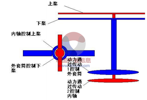 由于上下旋翼反向旋转,形成了直升机水平方向的力矩平衡,所以双桨