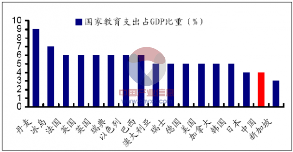 支出占gdp比重尽管近几年来有关教育的政策频出,教育经费和教育增加值