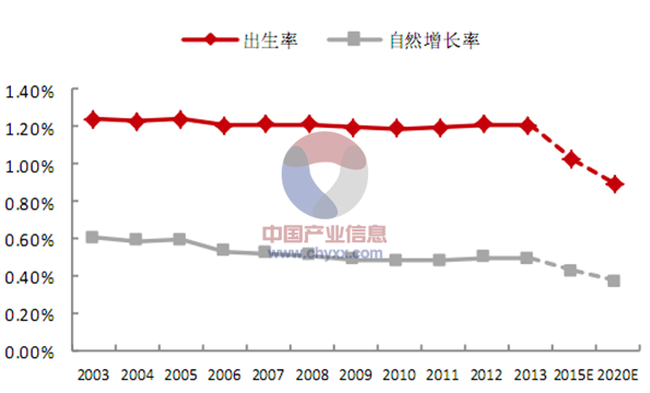 中国人口老龄化_中国人口自然生长率