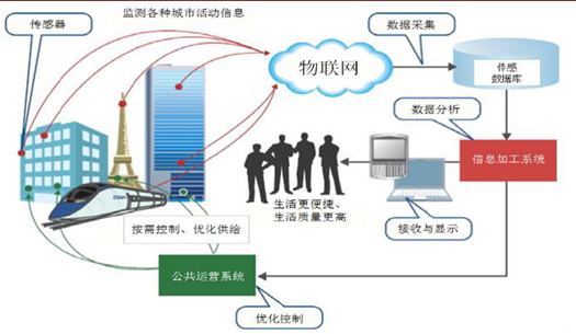 2015年中国物联网总体发展概况分析及市场展望图