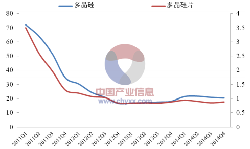 20162022年中国多晶硅市场供需形势及未来投资评估报告