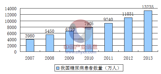 20162022年中国糖尿病药物市场调研回顾及投资前景战略分析报告