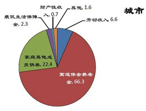 我国农村老年人口_...测 2055年中国老年人口将现高峰(2)