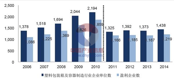 2015年我国塑料包装行业发展态势及下游市场需求趋势分析图 智研咨询