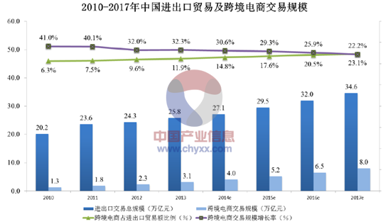 进出口贸易以及跨境电商交易规模随着国家对跨境电商持续出台利好政策