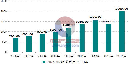 2015年中国废塑料产业发展概况和变动趋势【图】