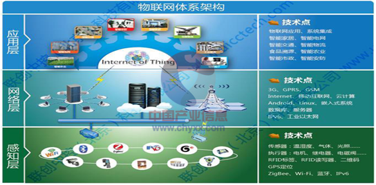 物联网三层结构