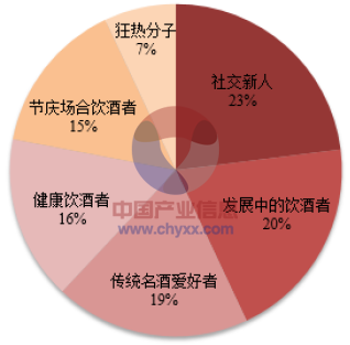 2015年中国葡萄酒消费者特征及消费群体分析图