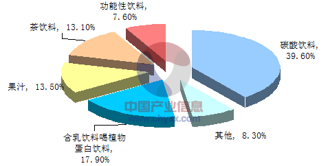 中国运动饮料行业市场调研分析报告