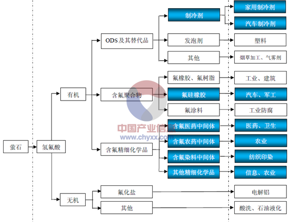 下游行业下图为氟化工行业简略示意图,有色方框为公司产品涉及领域