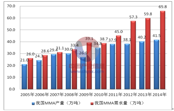 2015年甲基丙烯酸甲酯(mma)行业总体分析【图】