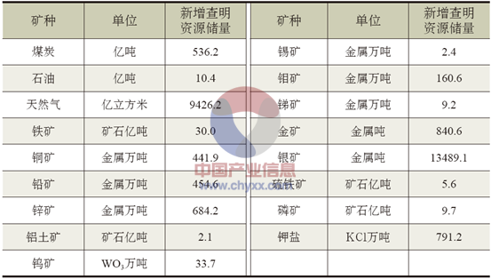 2014年我国主要矿产勘查新增查明资源储量2010-2014年我国地质矿产