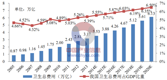 2016年中国大健康产业发展趋势分析图