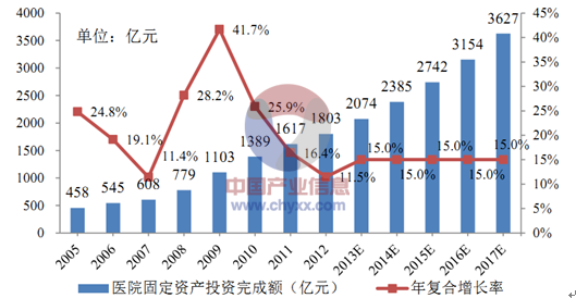 2016年中国大健康产业发展趋势分析