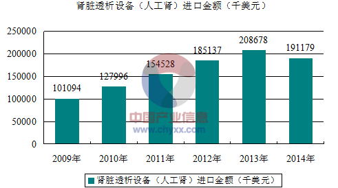 2015年我国肾脏透析设备人工肾进出口贸易及发展情况分析图