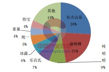 2016年瓶装水行业现状及发展趋势分析